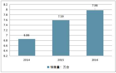 2018-2024年中国超低温冰箱市场深度调查及发展趋势研究报告